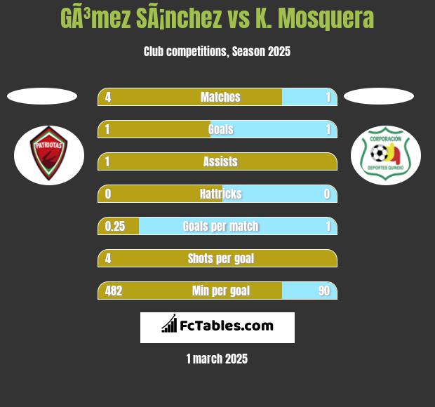 GÃ³mez SÃ¡nchez vs K. Mosquera h2h player stats