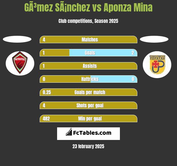 GÃ³mez SÃ¡nchez vs Aponza Mina h2h player stats