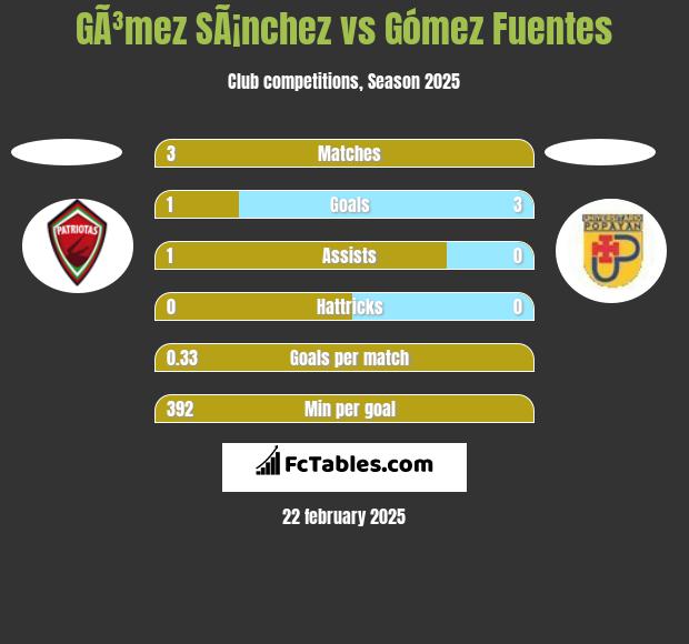 GÃ³mez SÃ¡nchez vs Gómez Fuentes h2h player stats