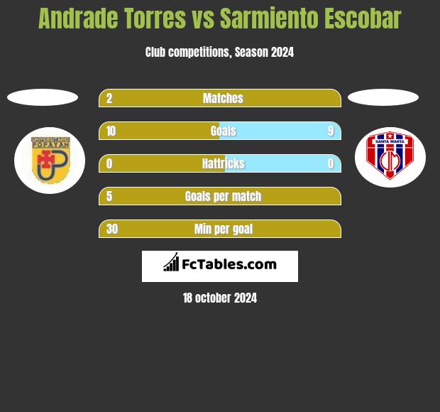 Andrade Torres vs Sarmiento Escobar h2h player stats