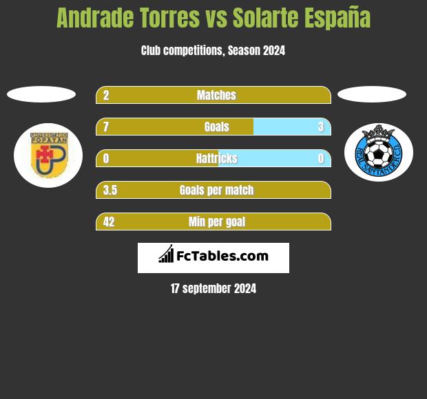 Andrade Torres vs Solarte España h2h player stats