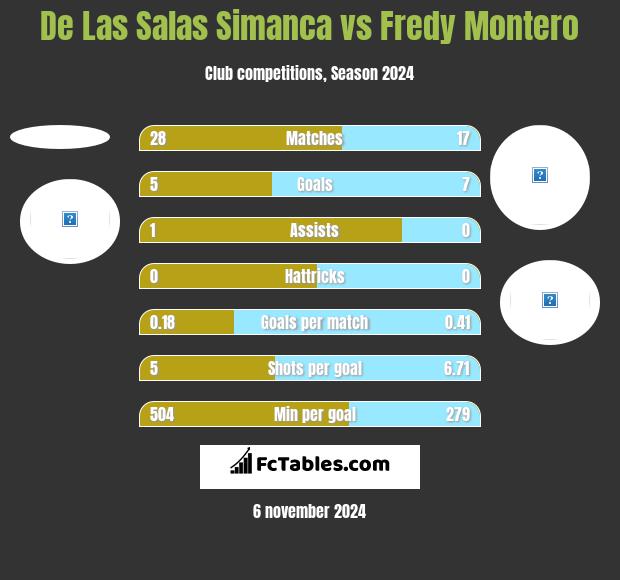 De Las Salas Simanca vs Fredy Montero h2h player stats