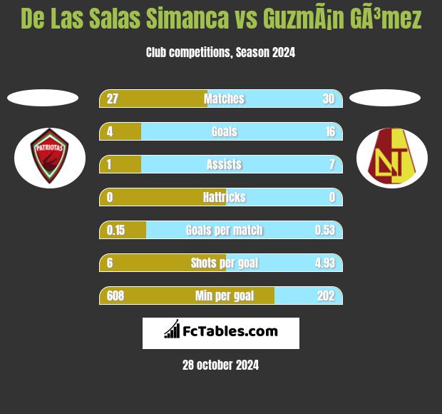 De Las Salas Simanca vs GuzmÃ¡n GÃ³mez h2h player stats