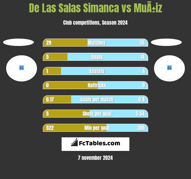 De Las Salas Simanca vs MuÃ±iz h2h player stats