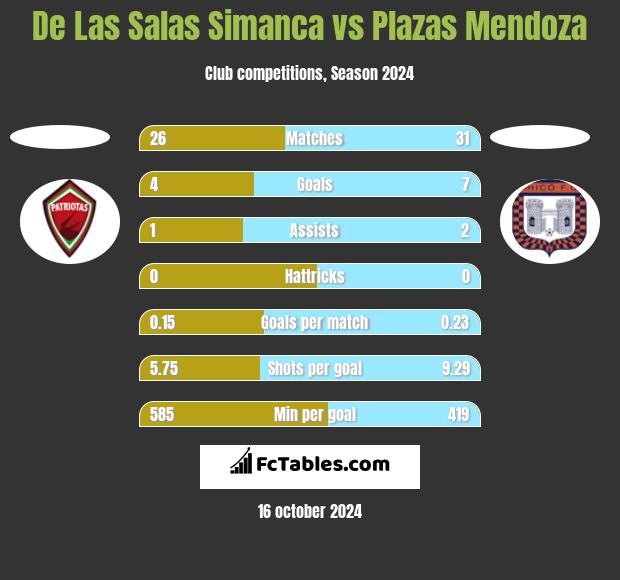 De Las Salas Simanca vs Plazas Mendoza h2h player stats