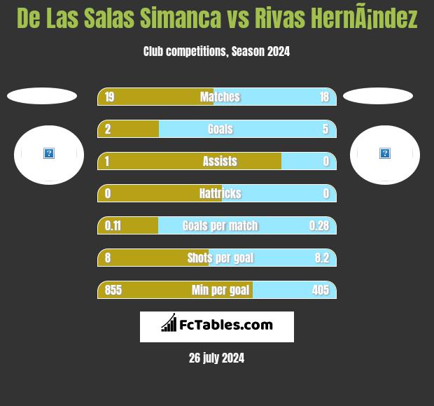 De Las Salas Simanca vs Rivas HernÃ¡ndez h2h player stats