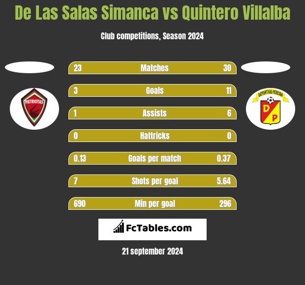 De Las Salas Simanca vs Quintero Villalba h2h player stats