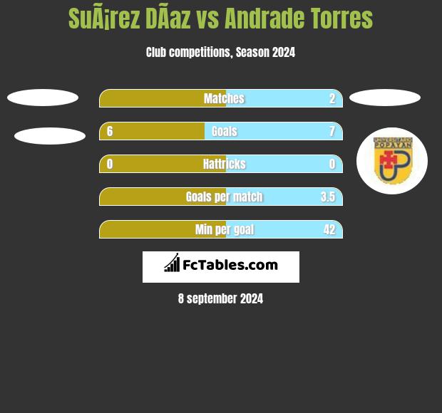 SuÃ¡rez DÃ­az vs Andrade Torres h2h player stats