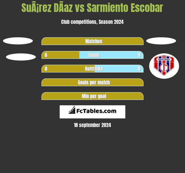 SuÃ¡rez DÃ­az vs Sarmiento Escobar h2h player stats