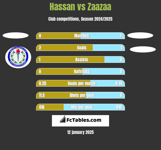 Hassan vs Zaazaa h2h player stats