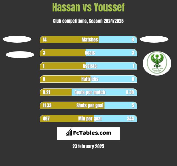 Hassan vs Youssef h2h player stats