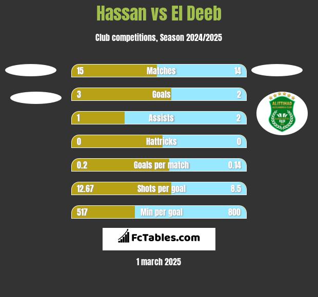 Hassan vs El Deeb h2h player stats