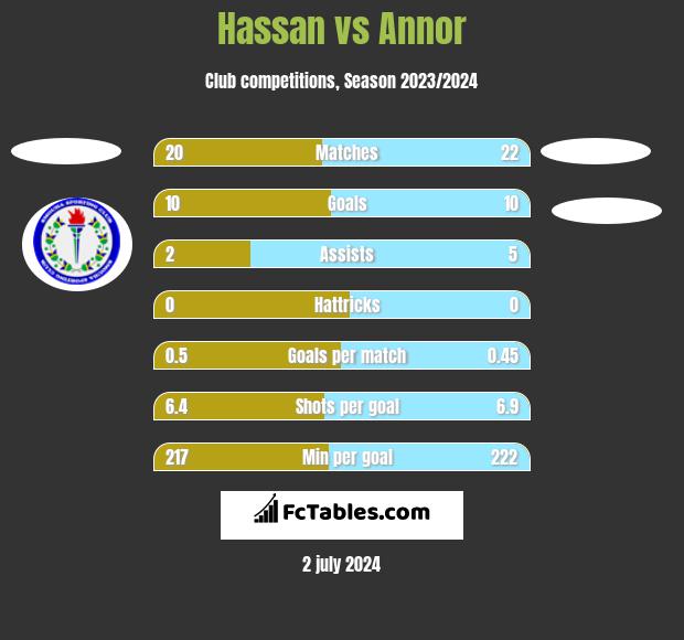Hassan vs Annor h2h player stats