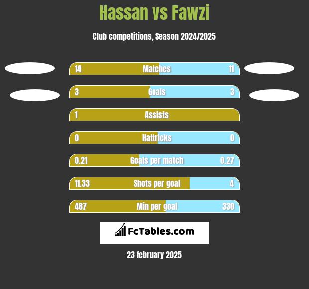 Hassan vs Fawzi h2h player stats