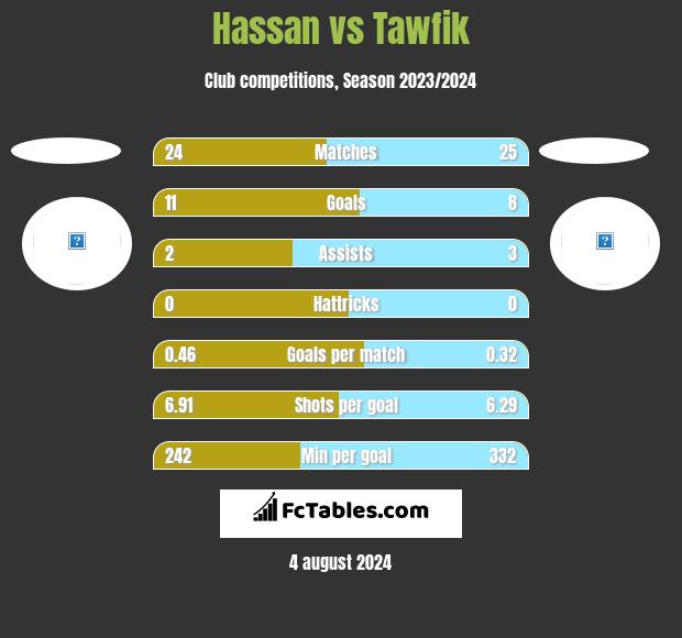 Hassan vs Tawfik h2h player stats