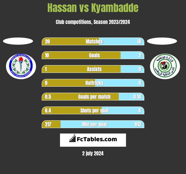 Hassan vs Kyambadde h2h player stats
