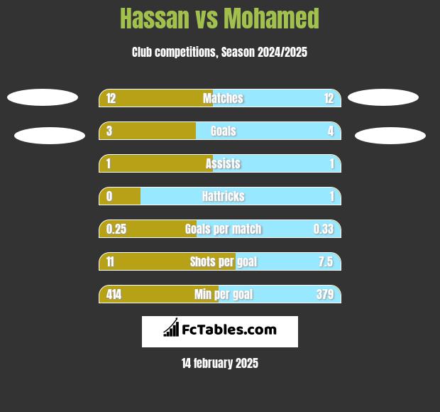 Hassan vs Mohamed h2h player stats