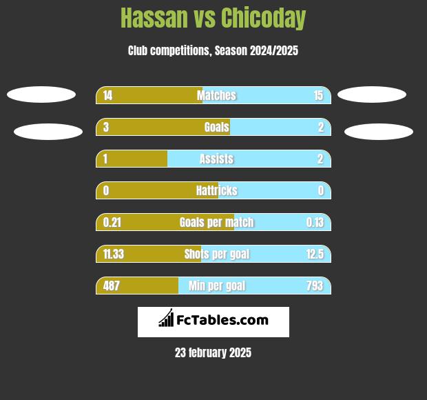 Hassan vs Chicoday h2h player stats