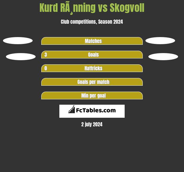 Kurd RÃ¸nning vs Skogvoll h2h player stats