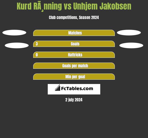 Kurd RÃ¸nning vs Unhjem Jakobsen h2h player stats