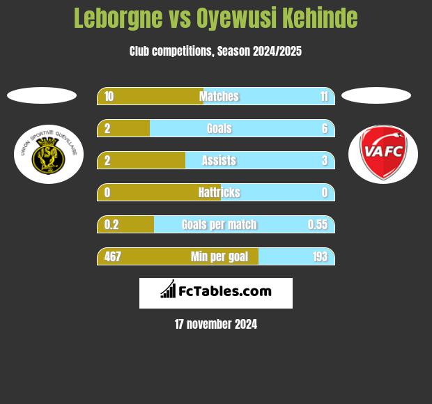 Leborgne vs Oyewusi Kehinde h2h player stats