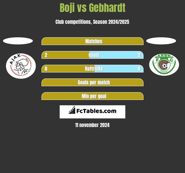 Boji vs Gebhardt h2h player stats