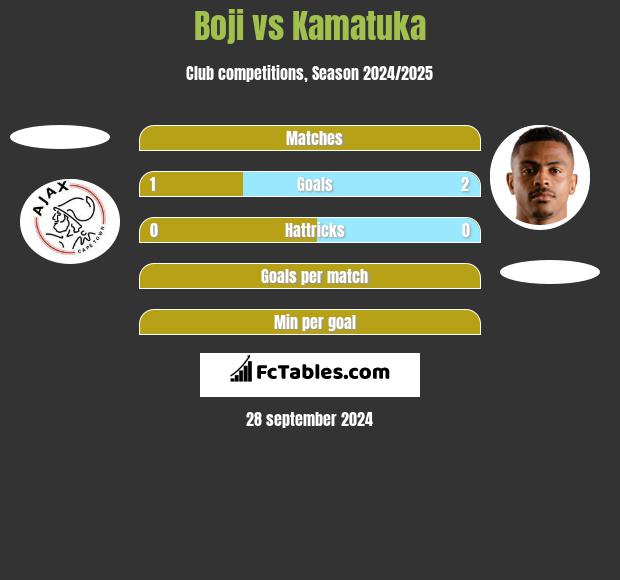 Boji vs Kamatuka h2h player stats