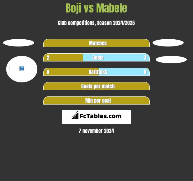 Boji vs Mabele h2h player stats