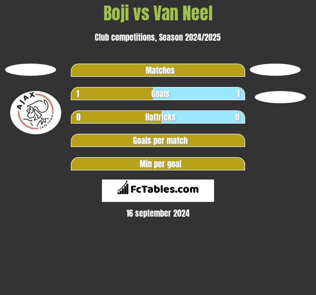 Boji vs Van Neel h2h player stats