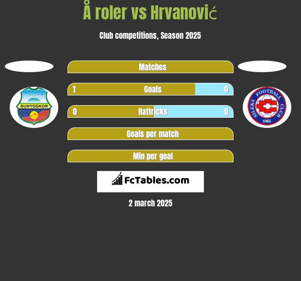 Å roler vs Hrvanović h2h player stats