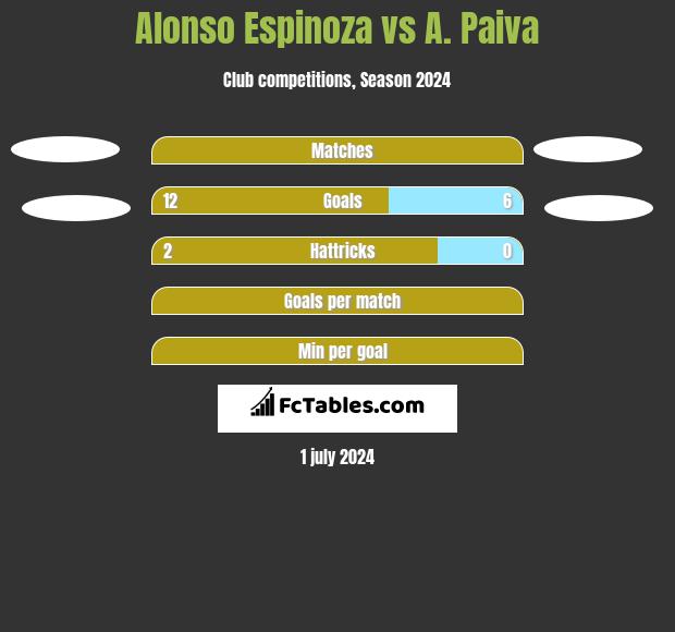 Alonso Espinoza vs A. Paiva h2h player stats