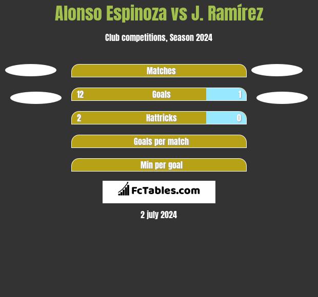 Alonso Espinoza vs J. Ramírez h2h player stats