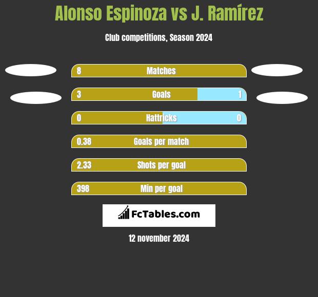 Alonso Espinoza vs J. Ramírez h2h player stats