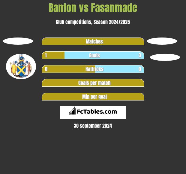 Banton vs Fasanmade h2h player stats