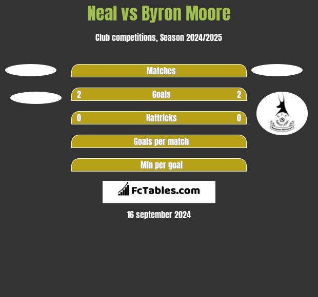 Neal vs Byron Moore h2h player stats