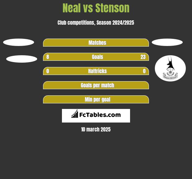 Neal vs Stenson h2h player stats