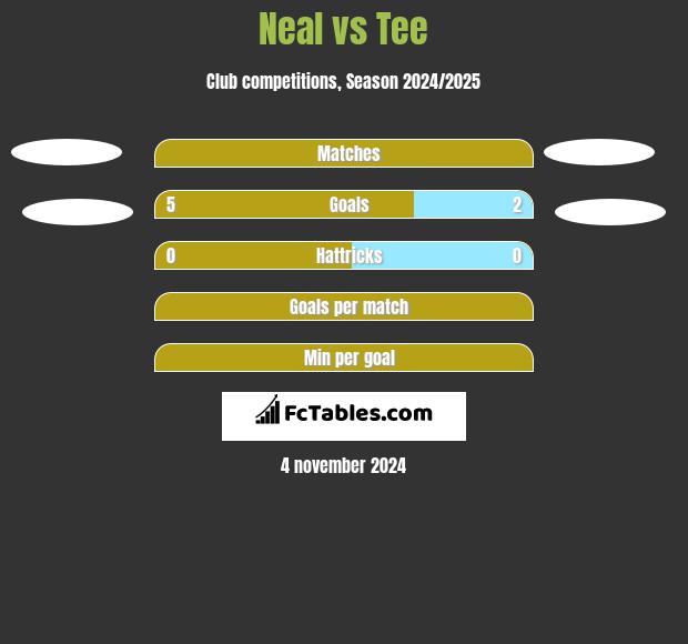 Neal vs Tee h2h player stats