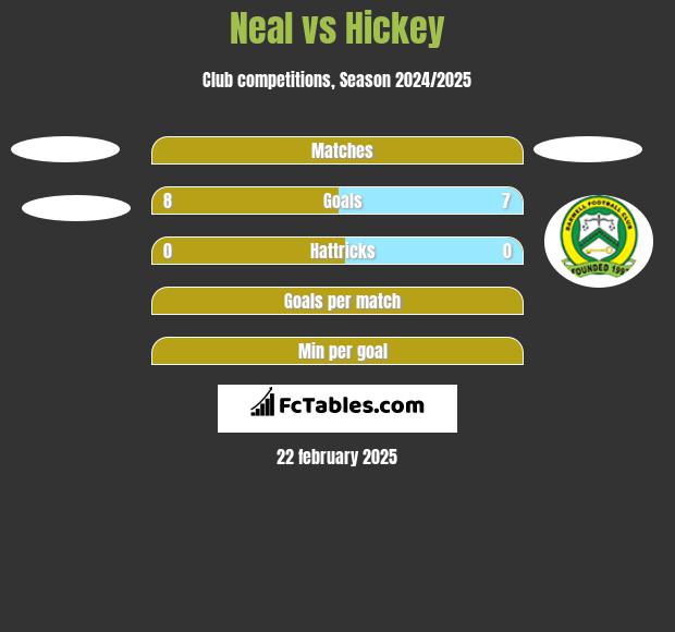 Neal vs Hickey h2h player stats