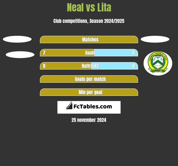 Neal vs Lita h2h player stats