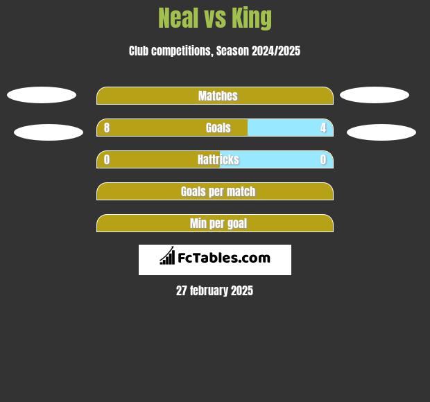 Neal vs King h2h player stats