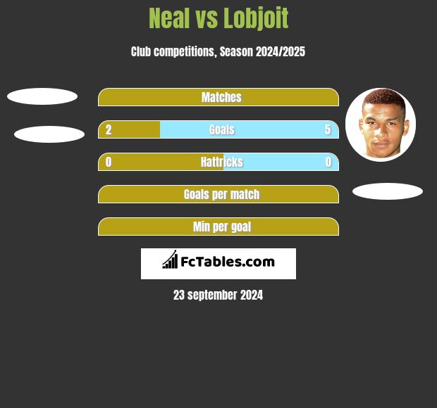 Neal vs Lobjoit h2h player stats