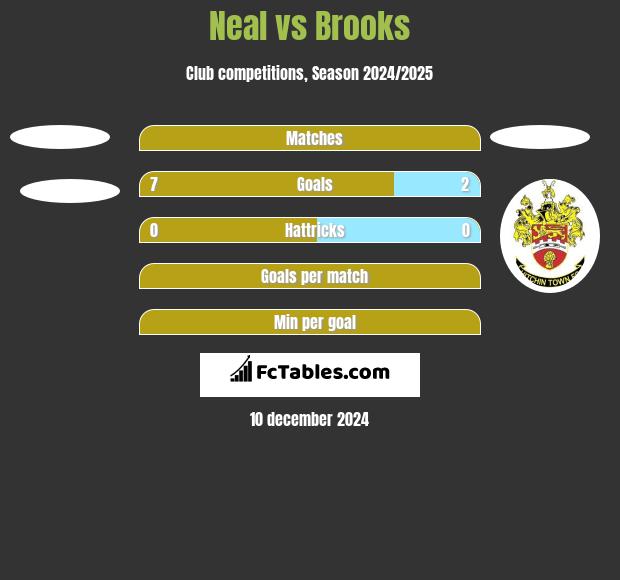 Neal vs Brooks h2h player stats