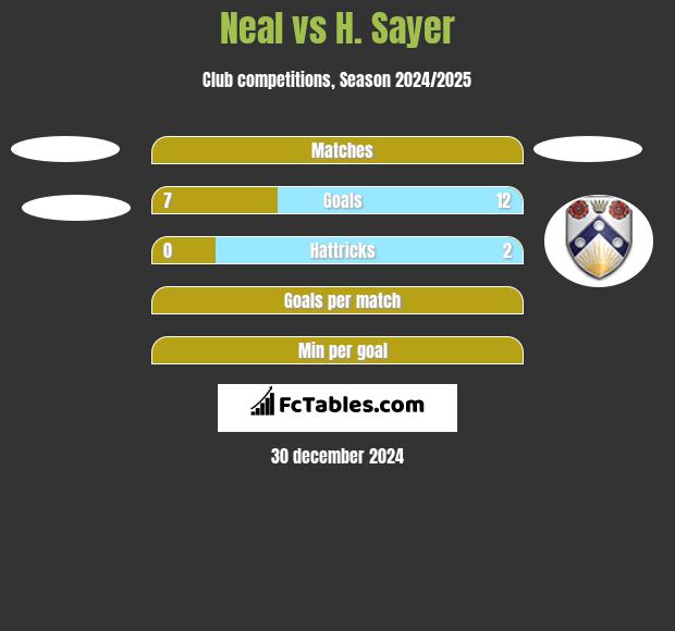 Neal vs H. Sayer h2h player stats