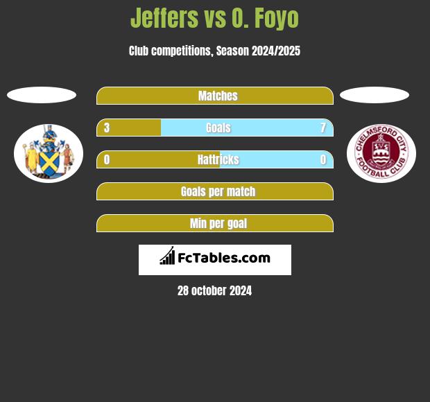 Jeffers vs O. Foyo h2h player stats