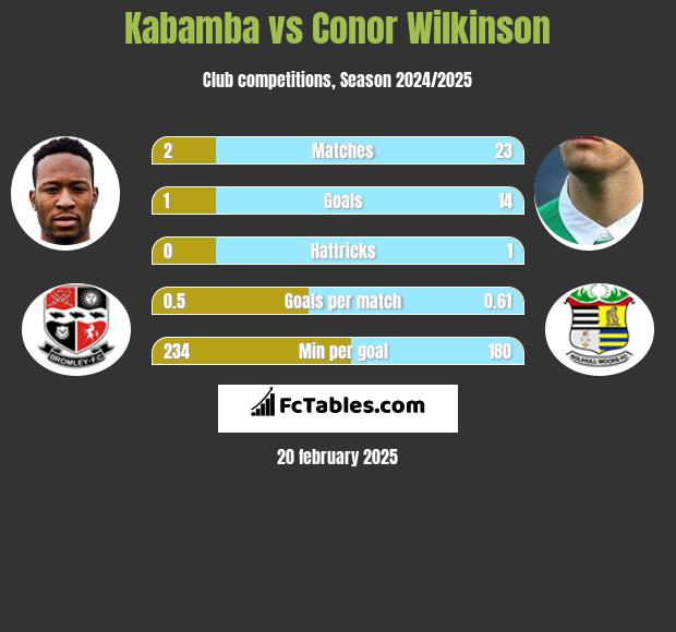 Kabamba vs Conor Wilkinson h2h player stats