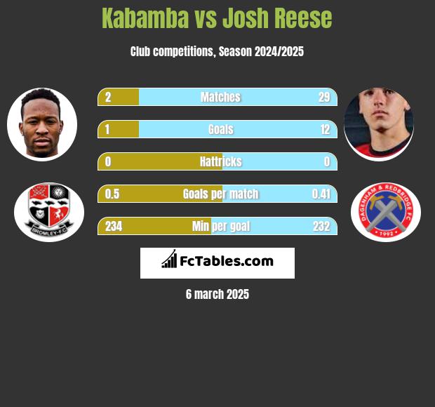 Kabamba vs Josh Reese h2h player stats