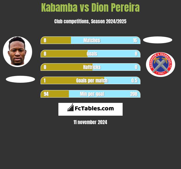 Kabamba vs Dion Pereira h2h player stats