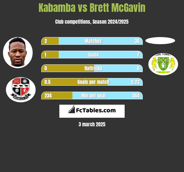 Kabamba vs Brett McGavin h2h player stats