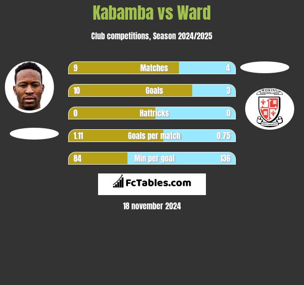 Kabamba vs Ward h2h player stats