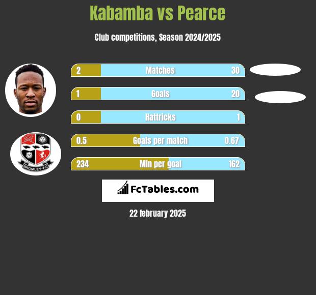 Kabamba vs Pearce h2h player stats